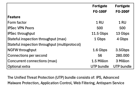 Fortigate models