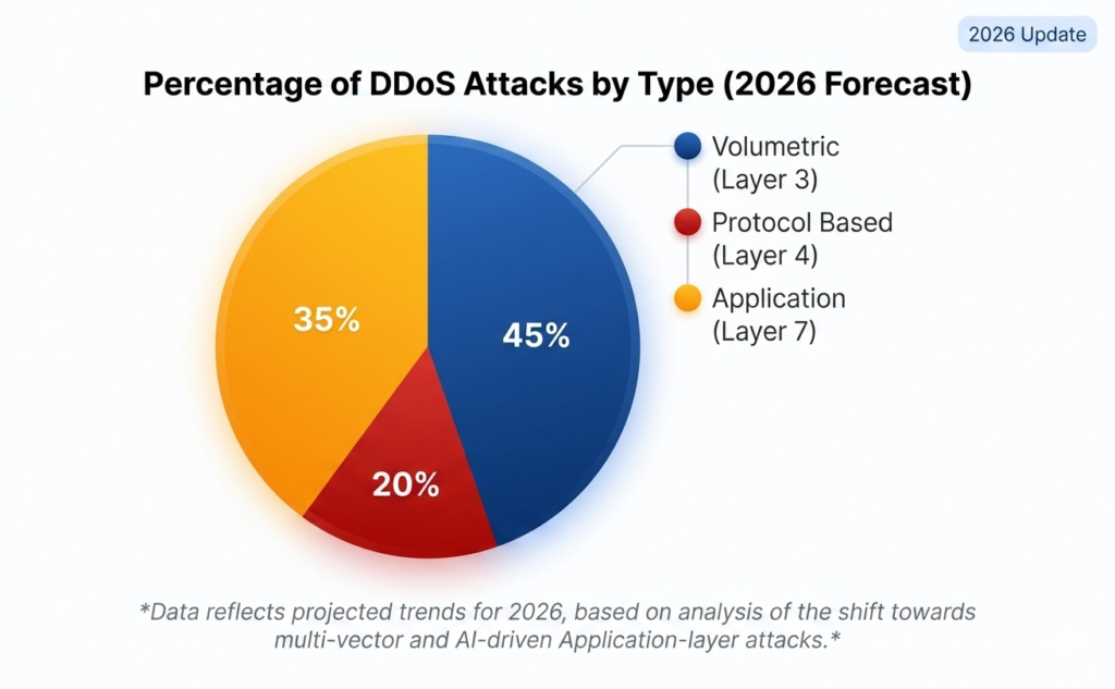 ddos attacks 2026